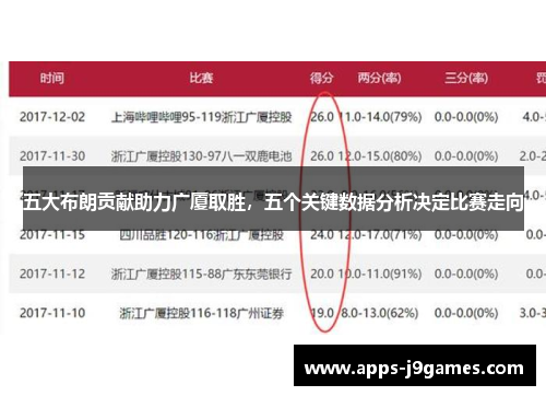 五大布朗贡献助力广厦取胜，五个关键数据分析决定比赛走向